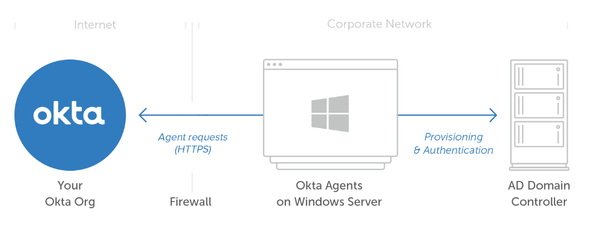 Okta Google Workspace