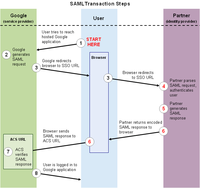 Beginner's Guide to SAML