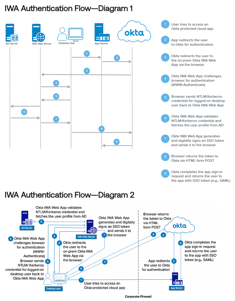 Authentication Flow