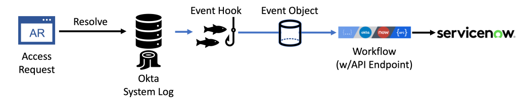 Logging a ServiceNow Request via Workflows from OIG Access Requests