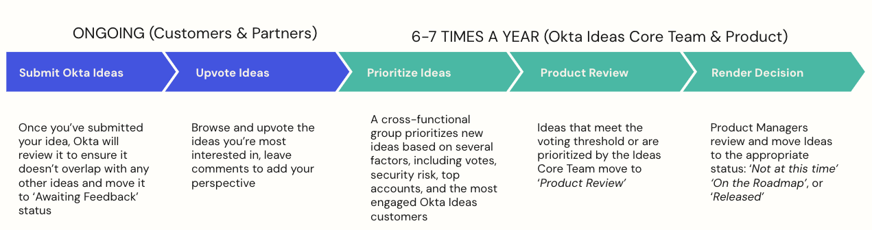 Okta Ideas Lifecycle
