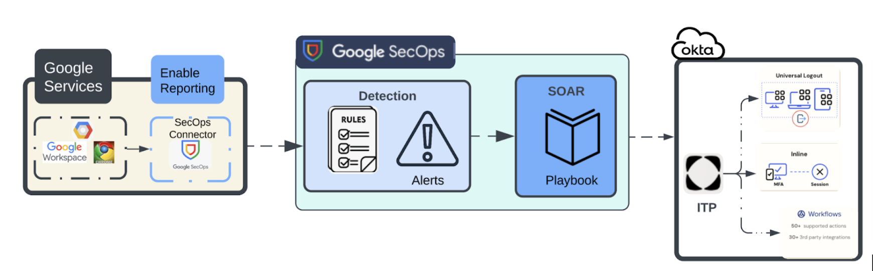 connection between Google SecOps and Okta