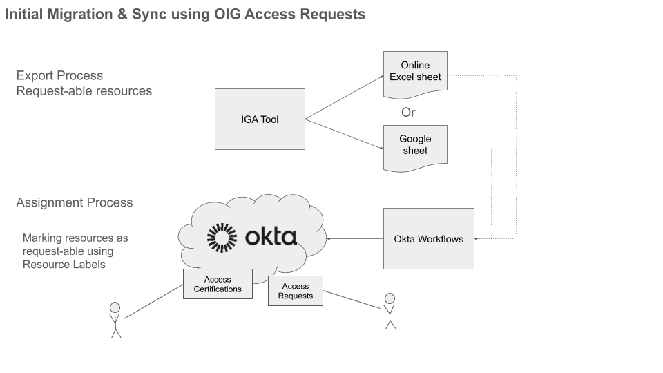 Chart of Initial Migration and Sync using OIG Access Requests