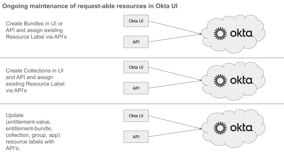 Chart of Ongoing maintenance of requestable resources in Okta UI
