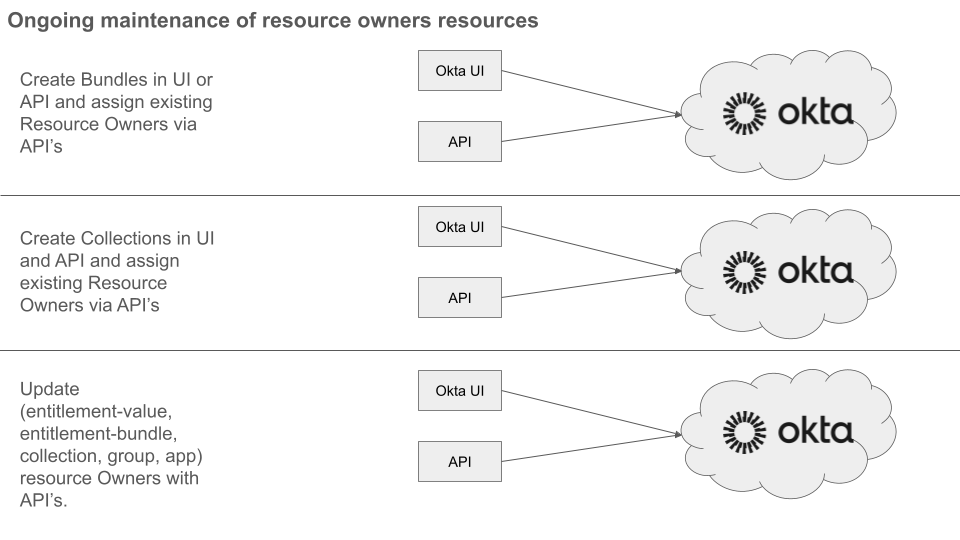Chart of Ongoing maintenance of resource owners resources