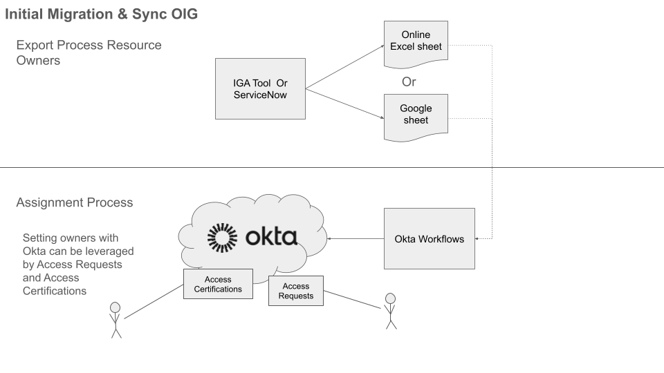 Chart of Initial Migration and Sync in Okta Identity Governance