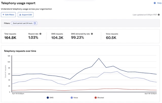 Telephony usage report