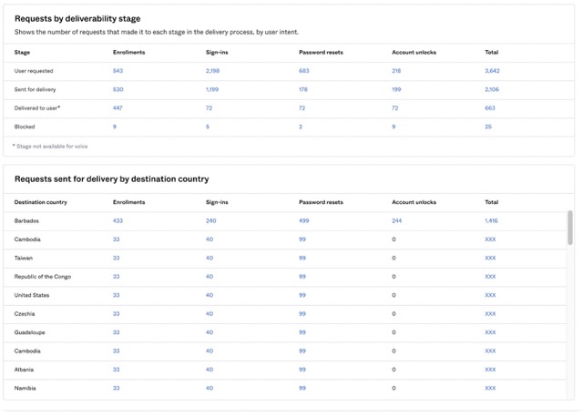 Telephony usage report