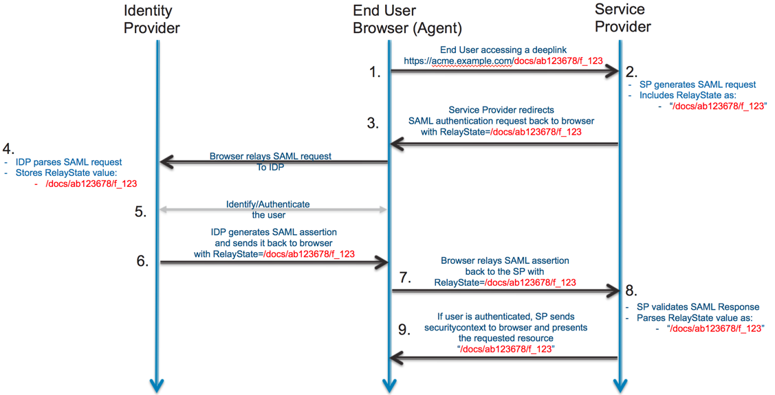 saml guidance deeplink