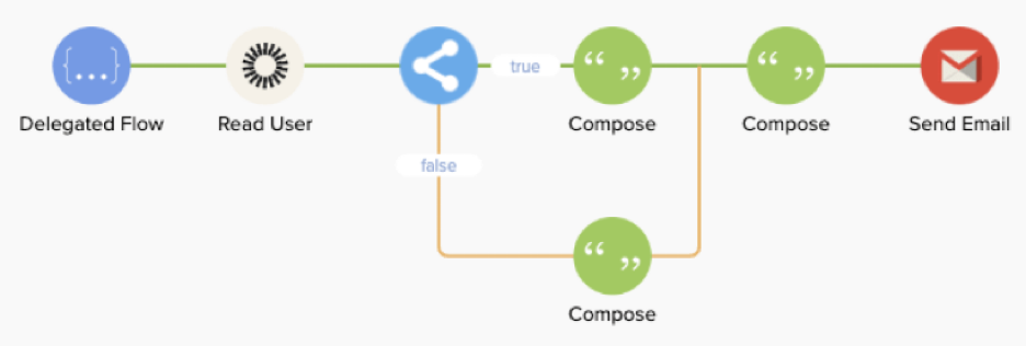 OIG - アクセスリクエストClassic：リクエストタイプ内からOkta