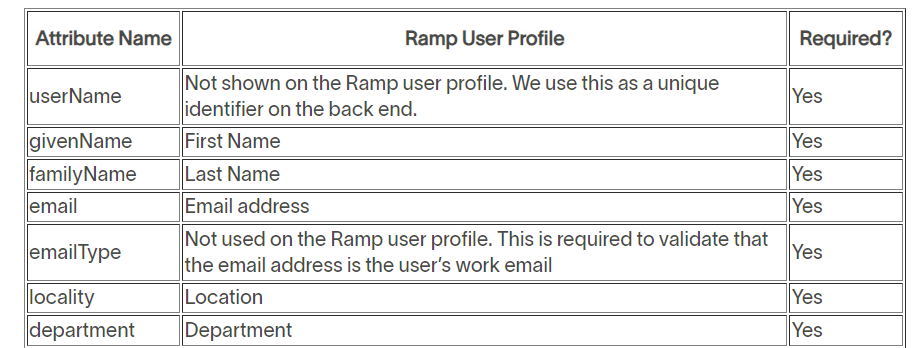 Required Attributes
