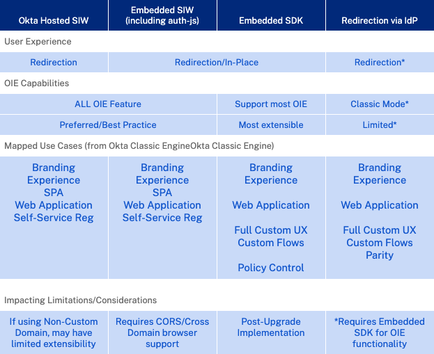 Implementation Methods