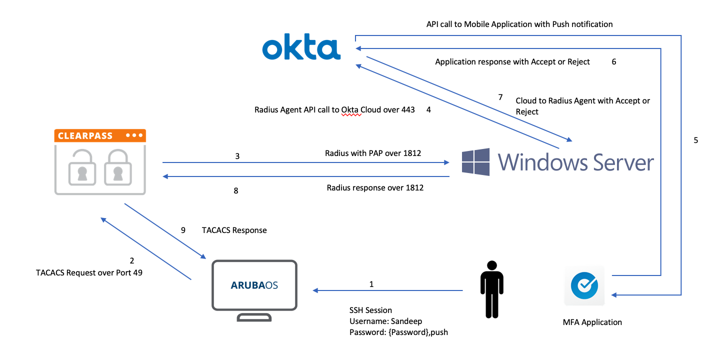 integrating Okta as an external authentication source for Aruba ClearPass Policy Manager (CPPM) using the RADIUS protocol