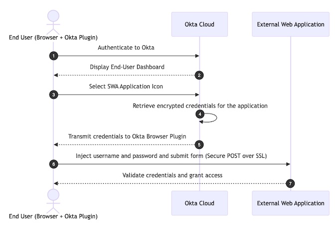 Schema