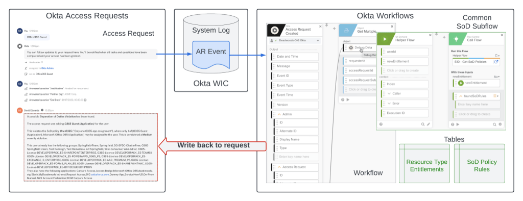 Performing SoD Check Based on System Log Event