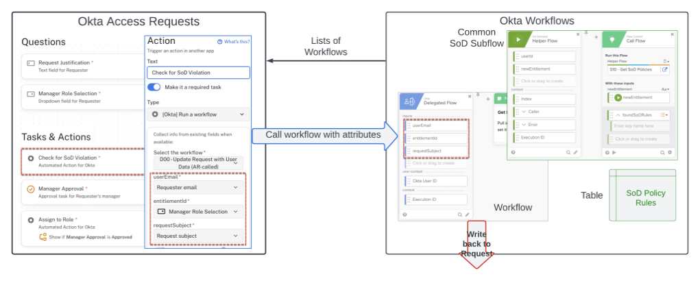Performing SoD Check When Called from Within a Request