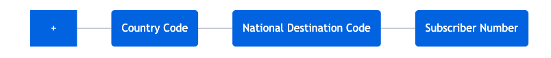 E.164 format