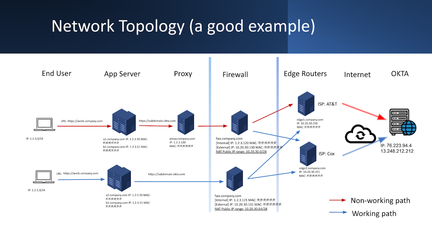 Network Topology