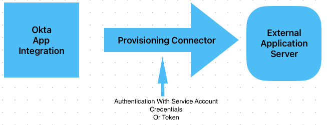 Okta App Integration