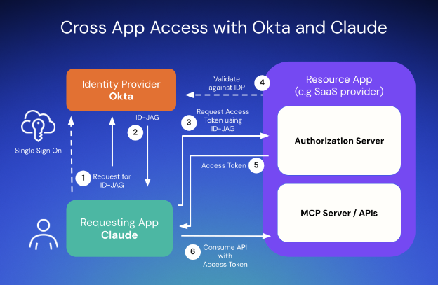 Cross App access