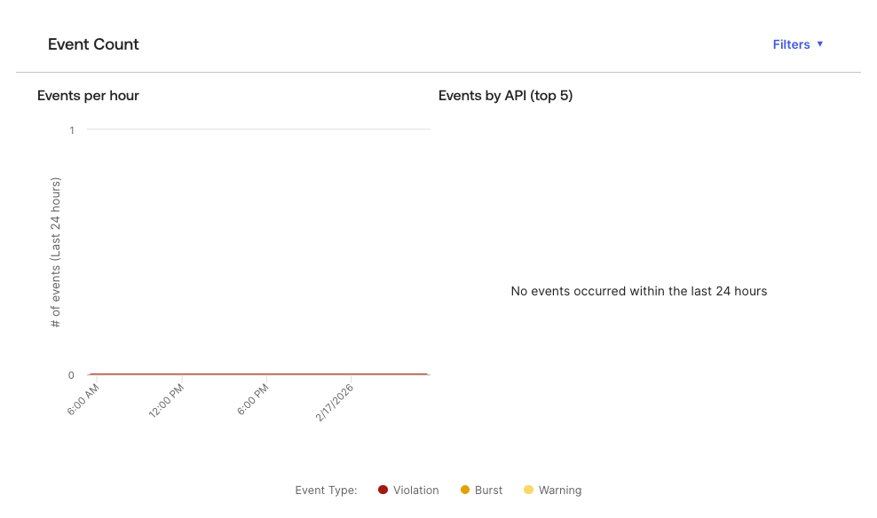 Event count